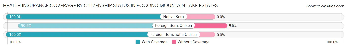 Health Insurance Coverage by Citizenship Status in Pocono Mountain Lake Estates