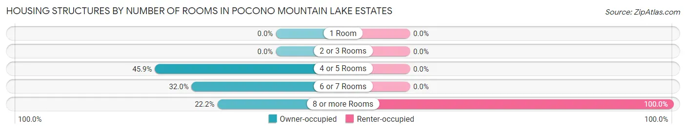 Housing Structures by Number of Rooms in Pocono Mountain Lake Estates