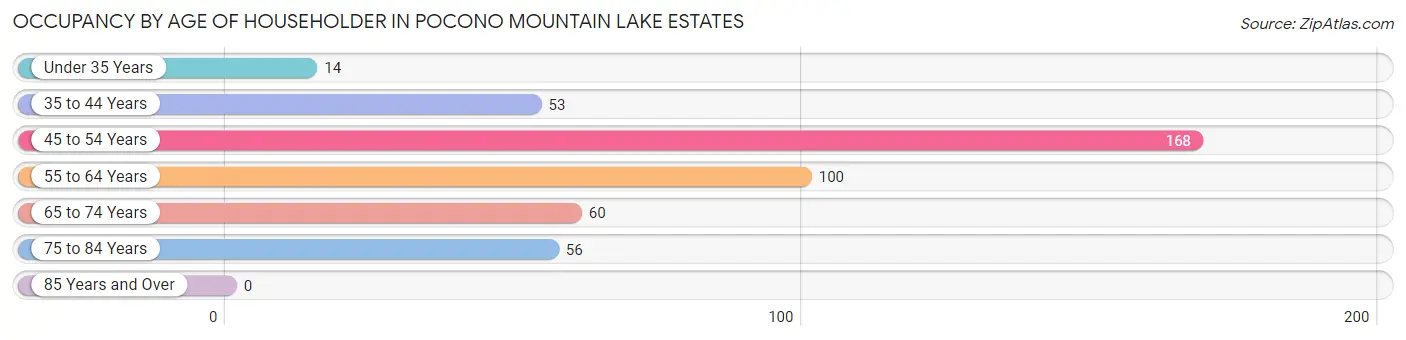 Occupancy by Age of Householder in Pocono Mountain Lake Estates