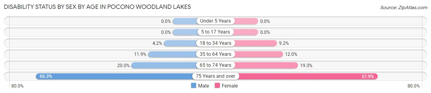 Disability Status by Sex by Age in Pocono Woodland Lakes