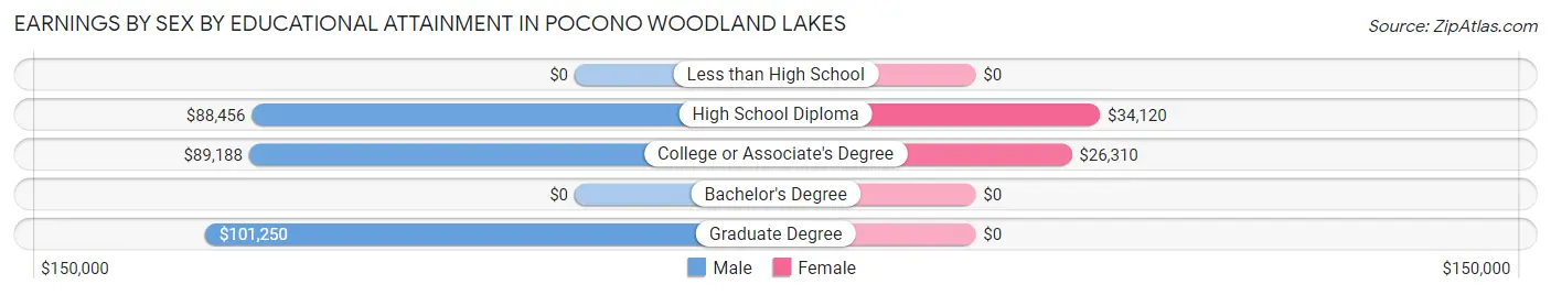 Earnings by Sex by Educational Attainment in Pocono Woodland Lakes