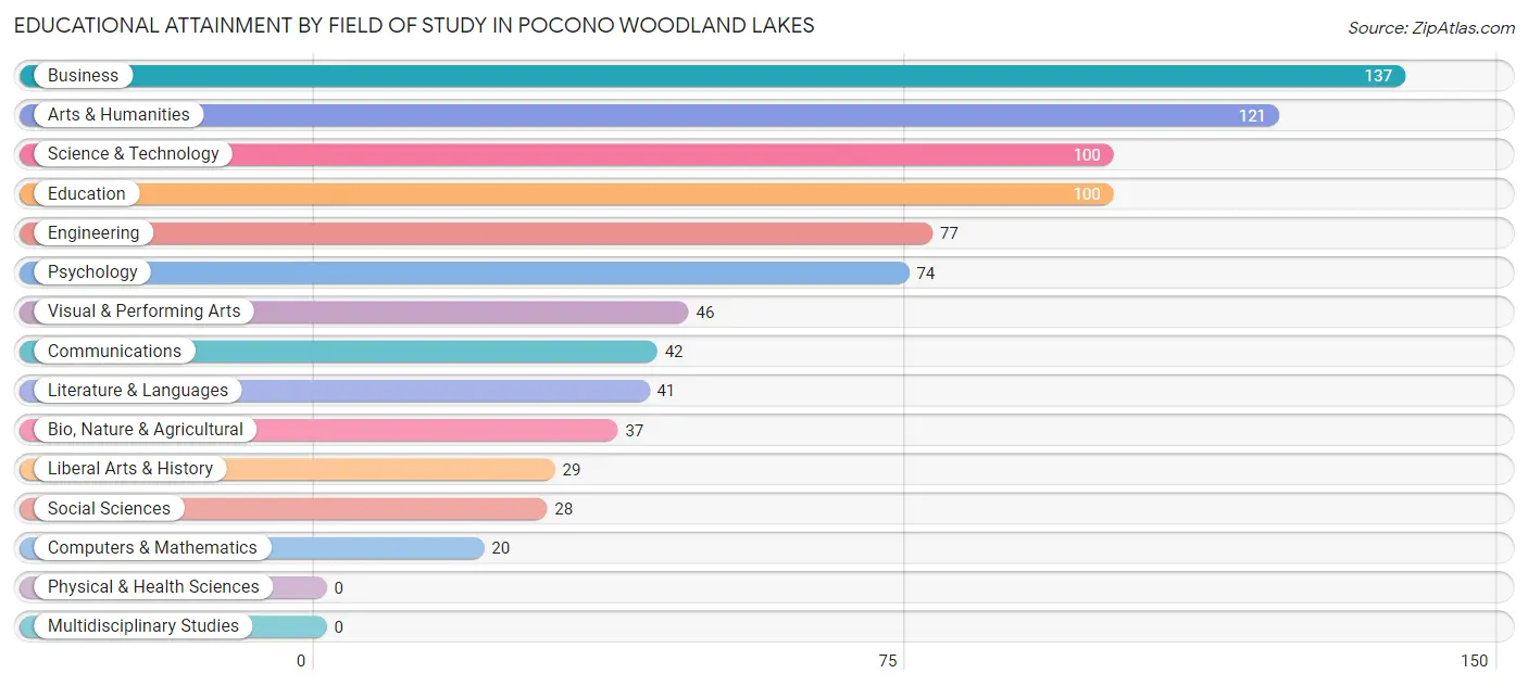 Educational Attainment by Field of Study in Pocono Woodland Lakes