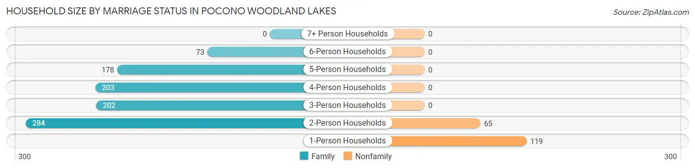 Household Size by Marriage Status in Pocono Woodland Lakes