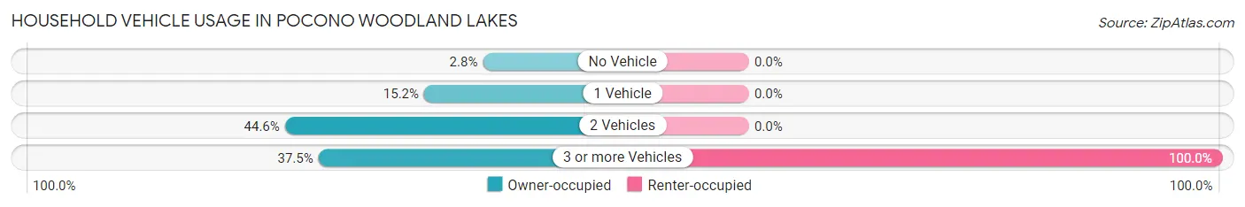 Household Vehicle Usage in Pocono Woodland Lakes