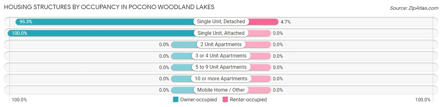 Housing Structures by Occupancy in Pocono Woodland Lakes
