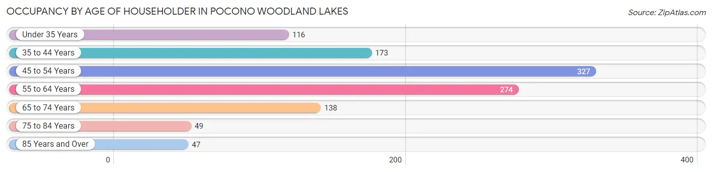 Occupancy by Age of Householder in Pocono Woodland Lakes