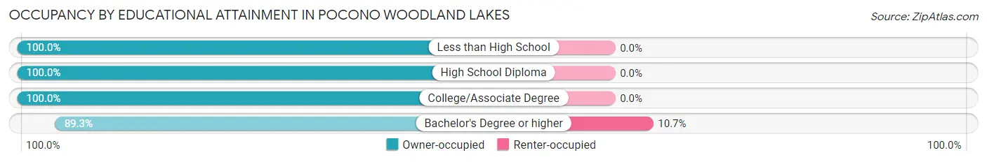 Occupancy by Educational Attainment in Pocono Woodland Lakes