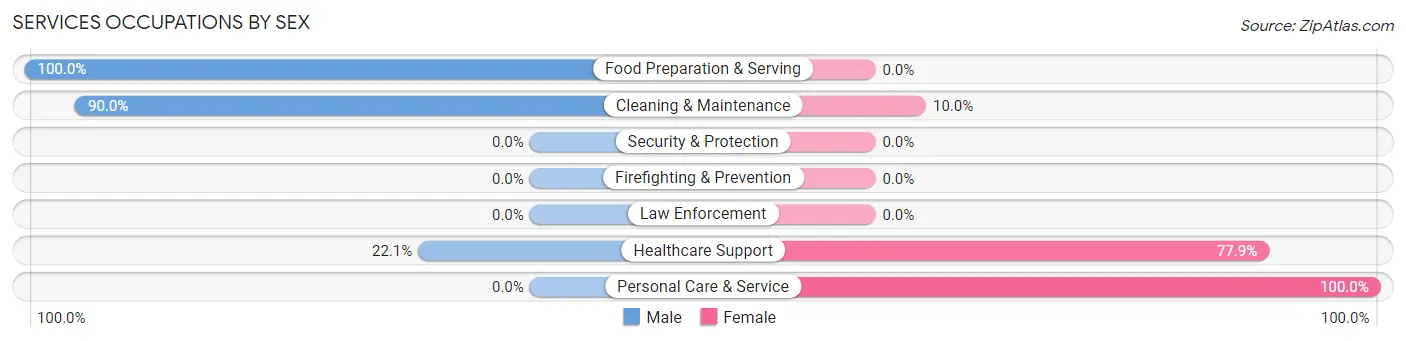 Services Occupations by Sex in Pocono Woodland Lakes