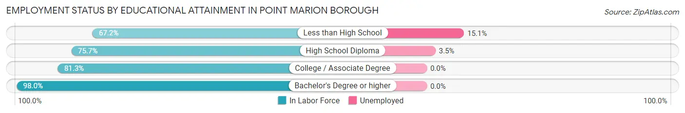 Employment Status by Educational Attainment in Point Marion borough