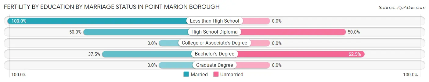 Female Fertility by Education by Marriage Status in Point Marion borough