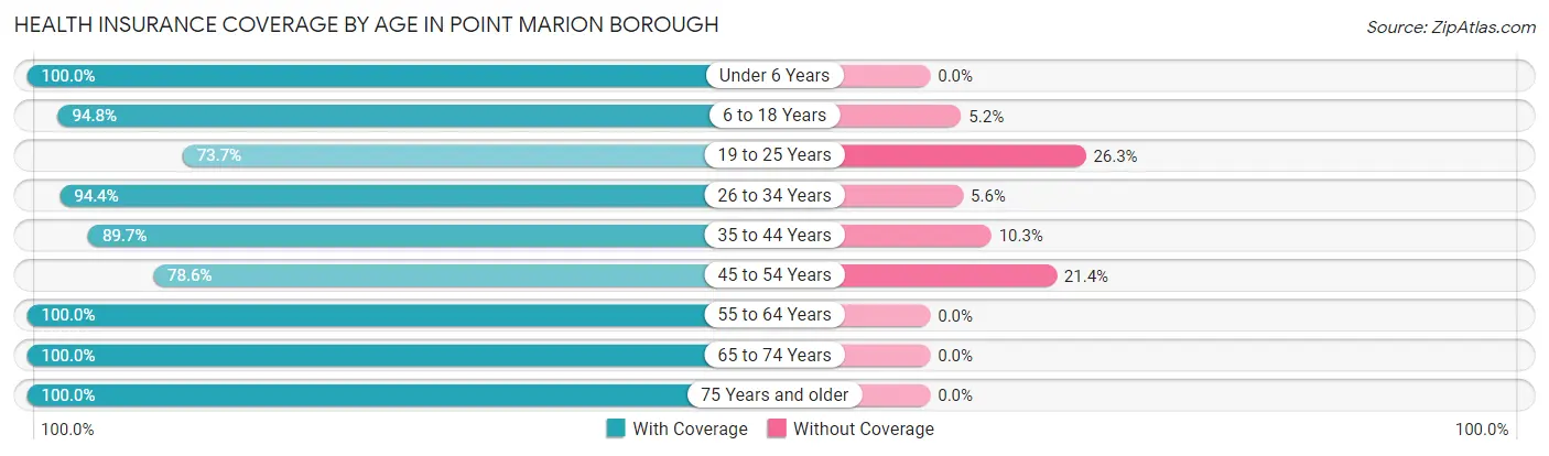 Health Insurance Coverage by Age in Point Marion borough