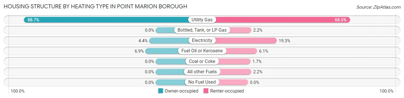 Housing Structure by Heating Type in Point Marion borough