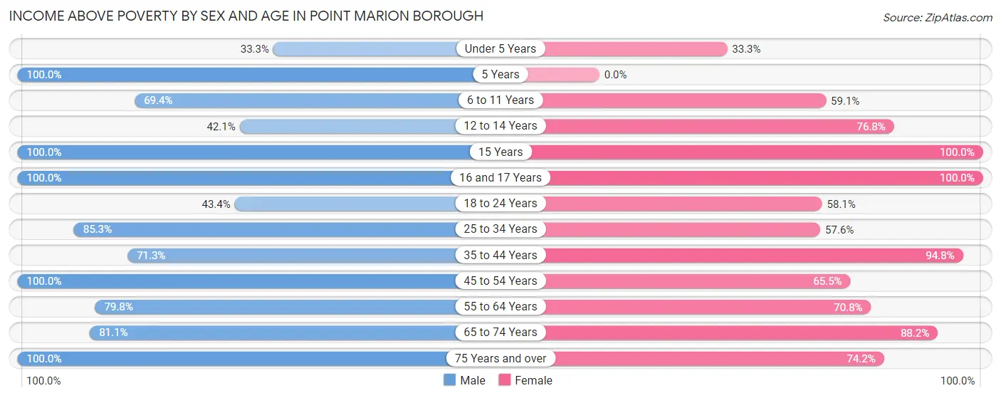 Income Above Poverty by Sex and Age in Point Marion borough