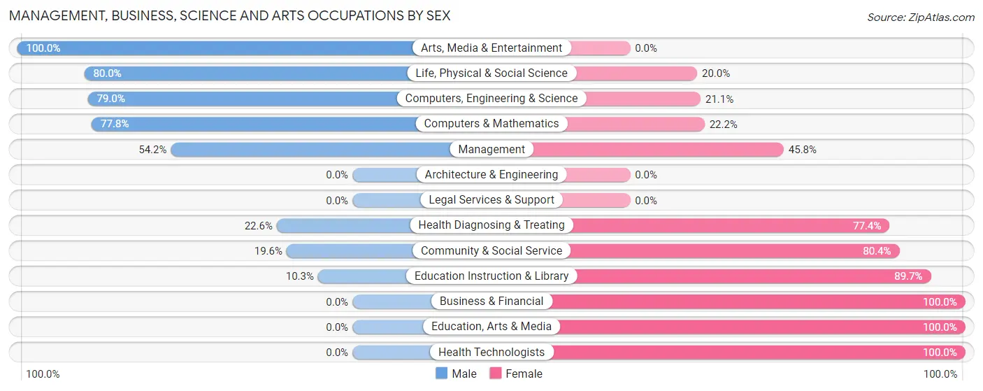 Management, Business, Science and Arts Occupations by Sex in Point Marion borough