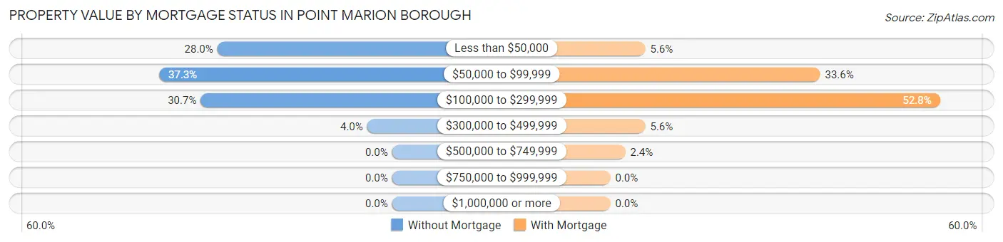 Property Value by Mortgage Status in Point Marion borough