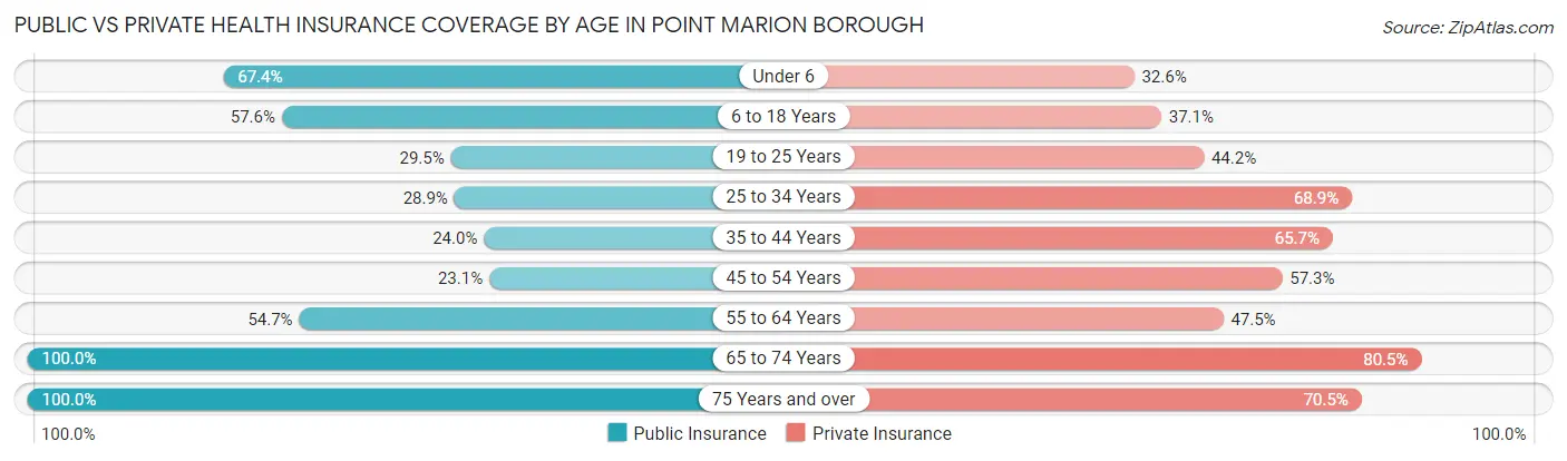Public vs Private Health Insurance Coverage by Age in Point Marion borough