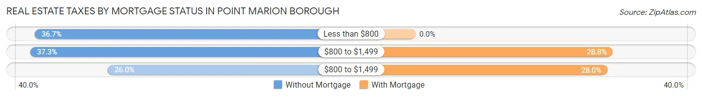 Real Estate Taxes by Mortgage Status in Point Marion borough