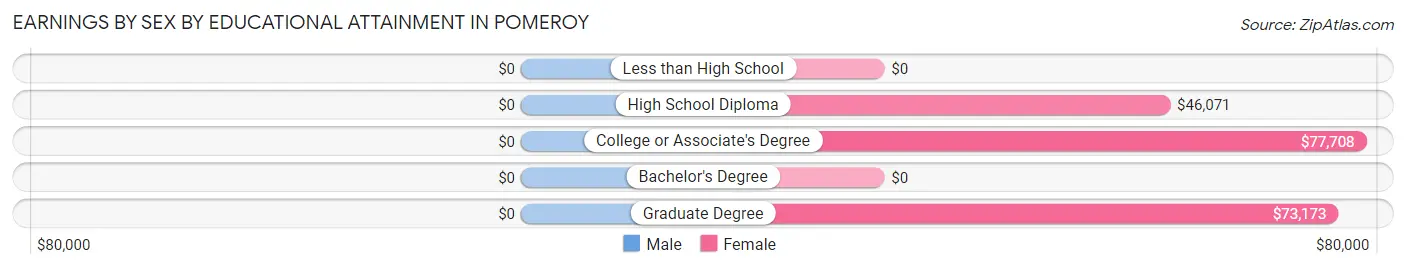 Earnings by Sex by Educational Attainment in Pomeroy