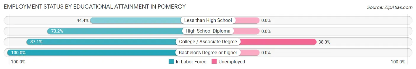 Employment Status by Educational Attainment in Pomeroy