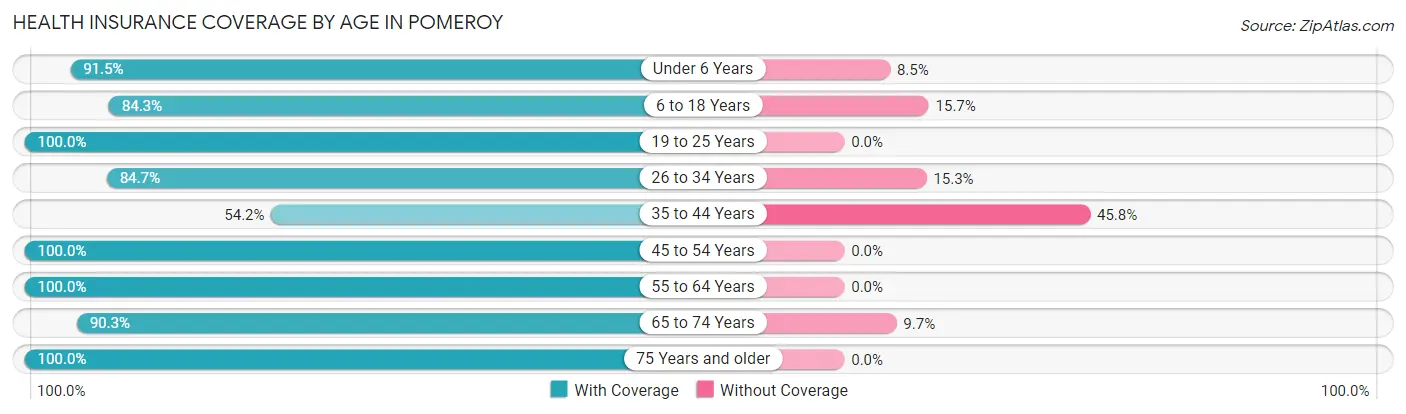 Health Insurance Coverage by Age in Pomeroy