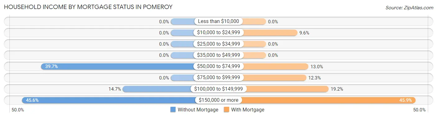 Household Income by Mortgage Status in Pomeroy