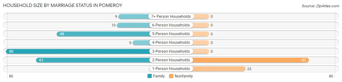 Household Size by Marriage Status in Pomeroy