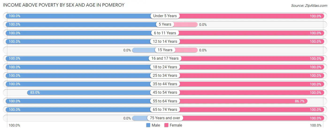 Income Above Poverty by Sex and Age in Pomeroy