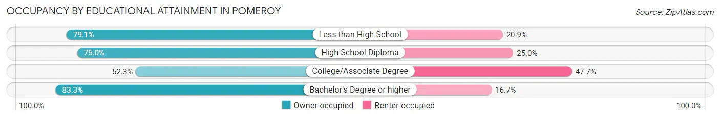 Occupancy by Educational Attainment in Pomeroy