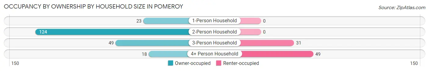 Occupancy by Ownership by Household Size in Pomeroy