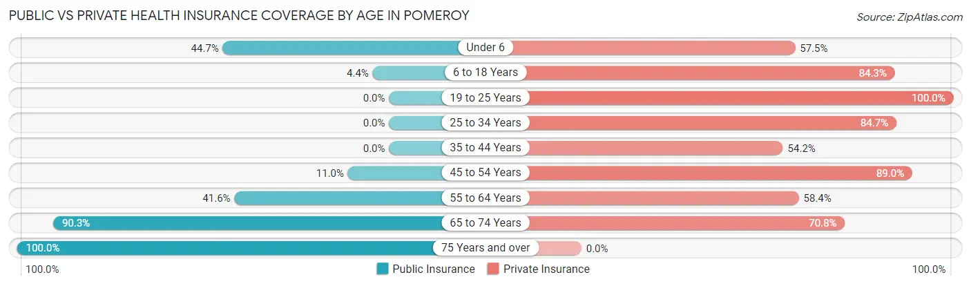 Public vs Private Health Insurance Coverage by Age in Pomeroy