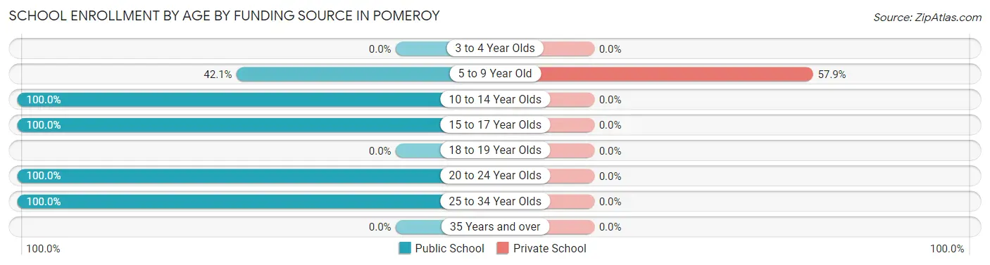 School Enrollment by Age by Funding Source in Pomeroy