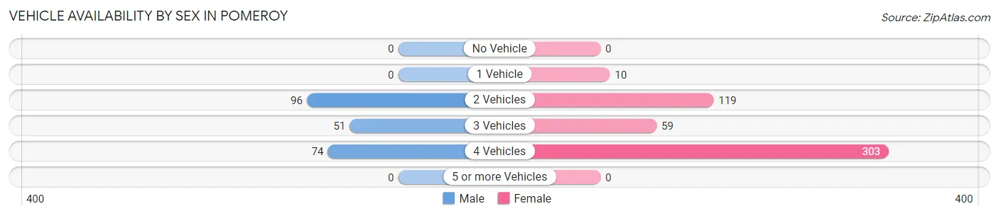 Vehicle Availability by Sex in Pomeroy