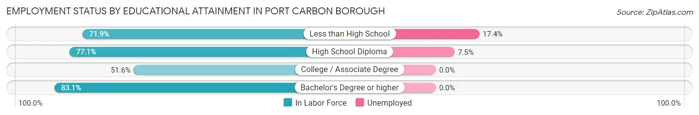 Employment Status by Educational Attainment in Port Carbon borough