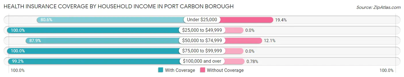 Health Insurance Coverage by Household Income in Port Carbon borough
