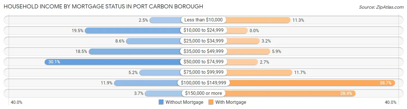 Household Income by Mortgage Status in Port Carbon borough