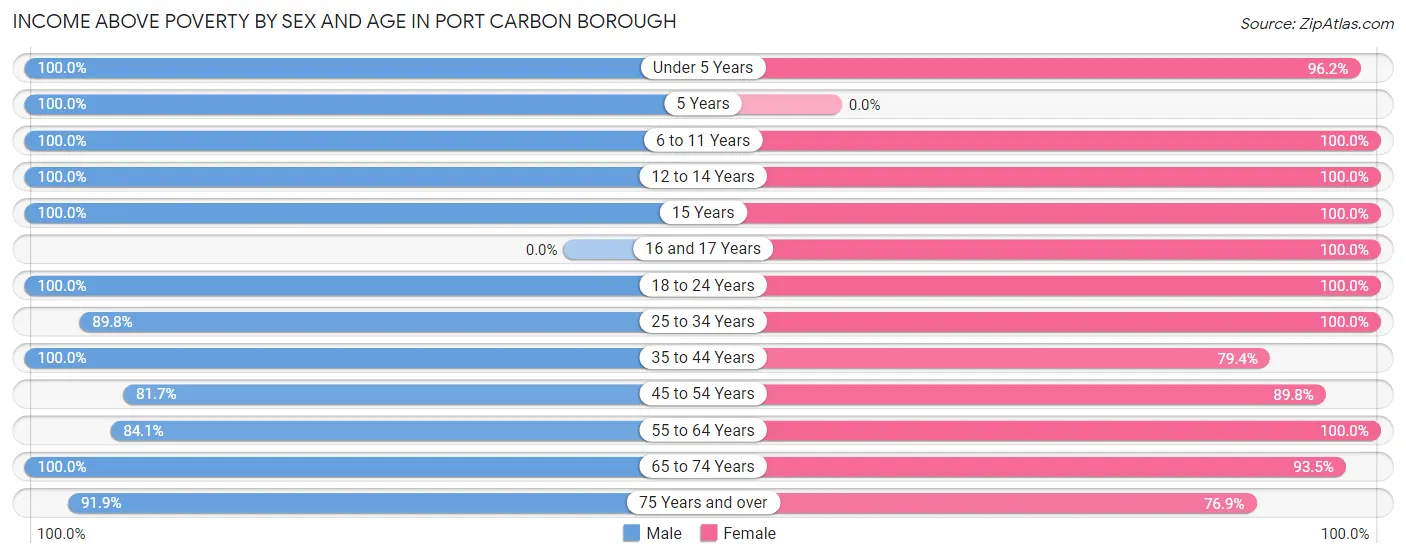 Income Above Poverty by Sex and Age in Port Carbon borough
