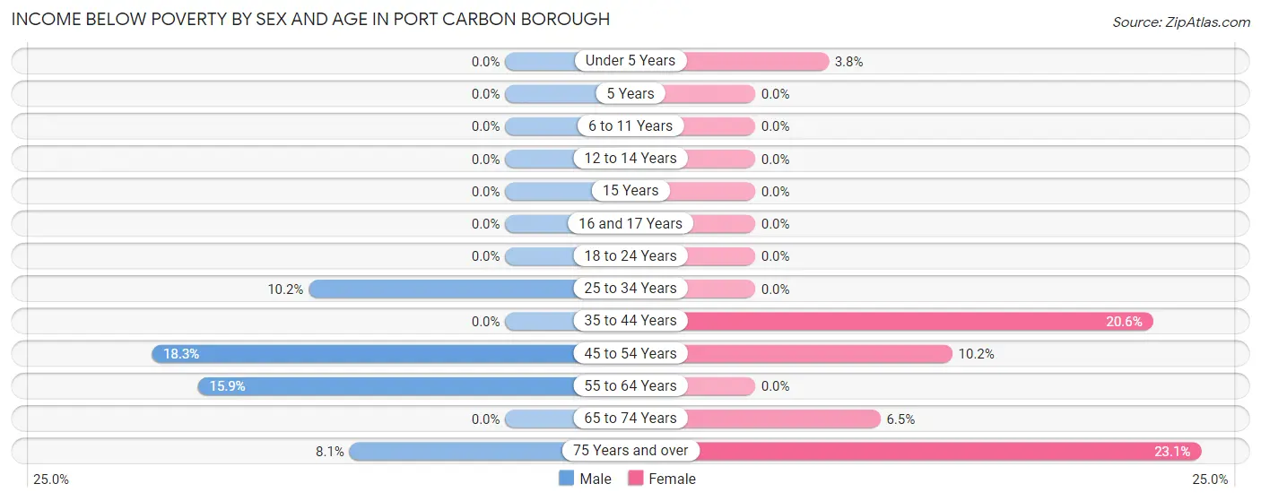 Income Below Poverty by Sex and Age in Port Carbon borough