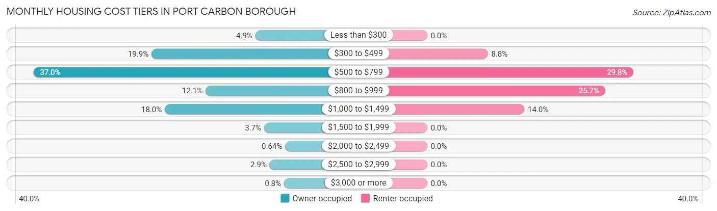 Monthly Housing Cost Tiers in Port Carbon borough