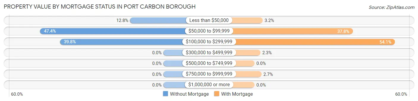 Property Value by Mortgage Status in Port Carbon borough