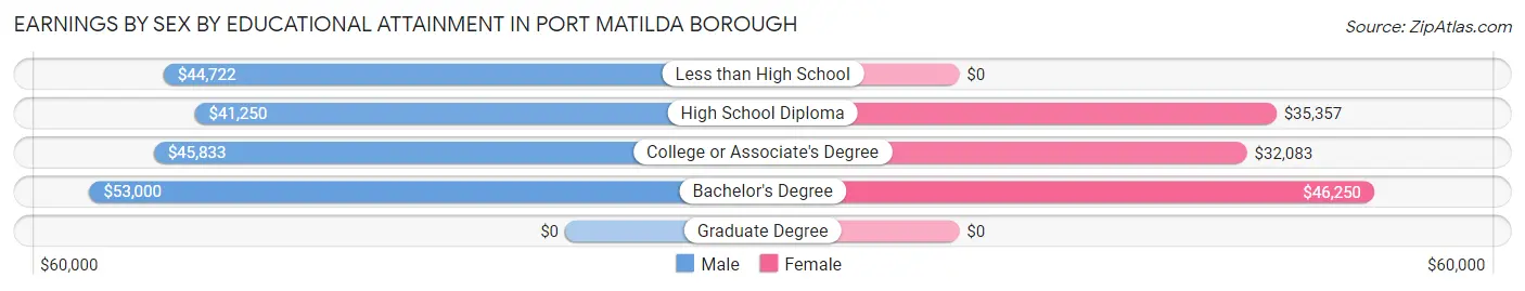 Earnings by Sex by Educational Attainment in Port Matilda borough