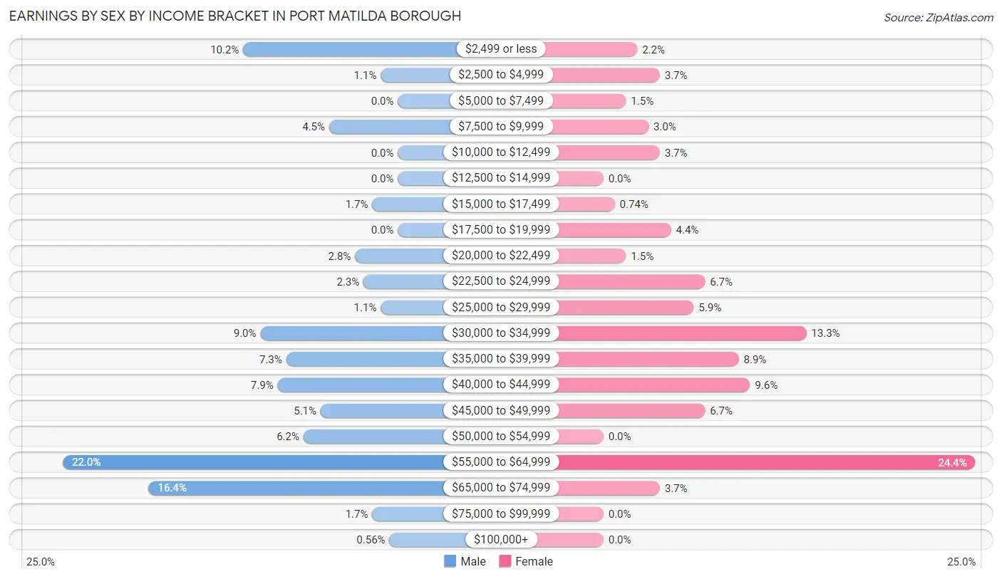 Earnings by Sex by Income Bracket in Port Matilda borough