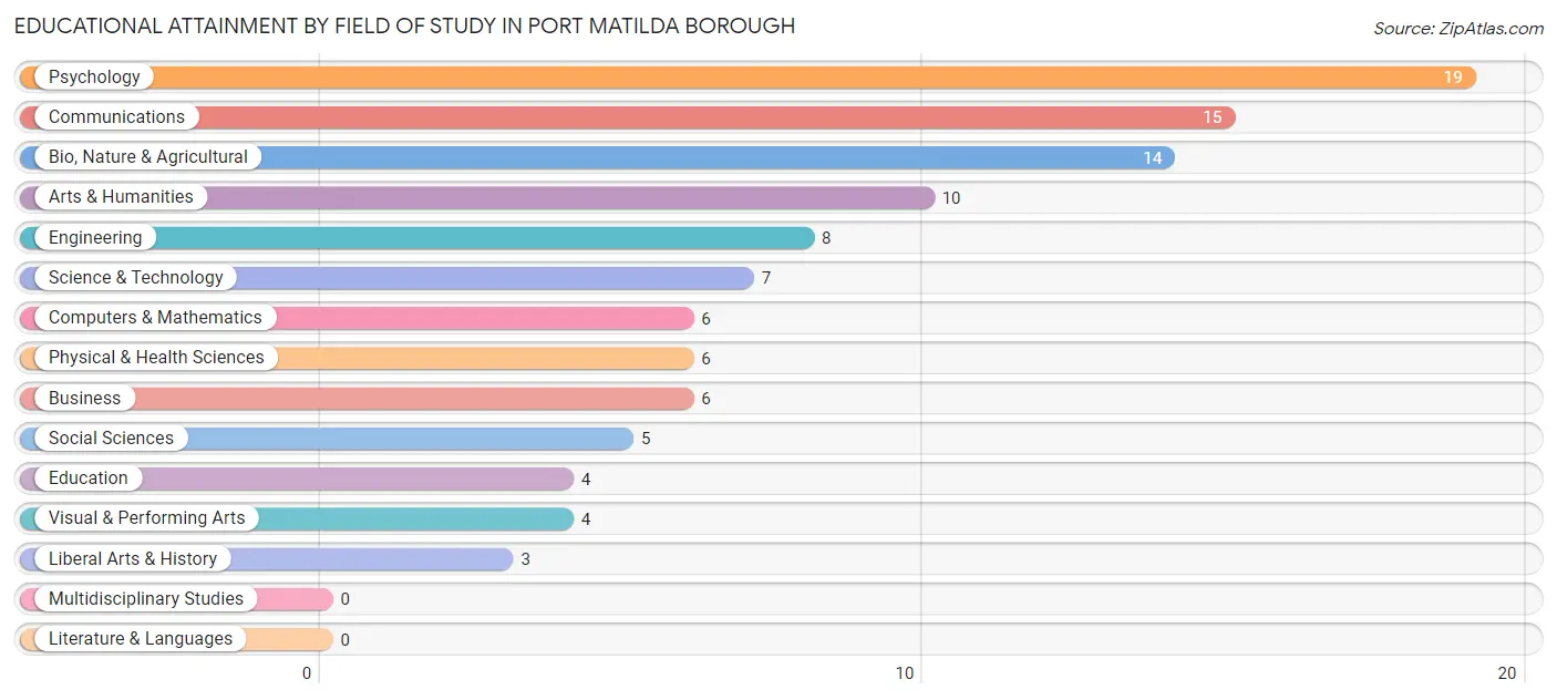 Educational Attainment by Field of Study in Port Matilda borough