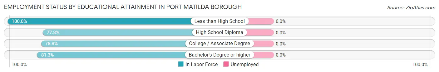 Employment Status by Educational Attainment in Port Matilda borough