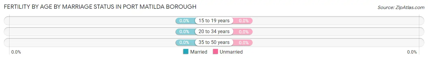 Female Fertility by Age by Marriage Status in Port Matilda borough