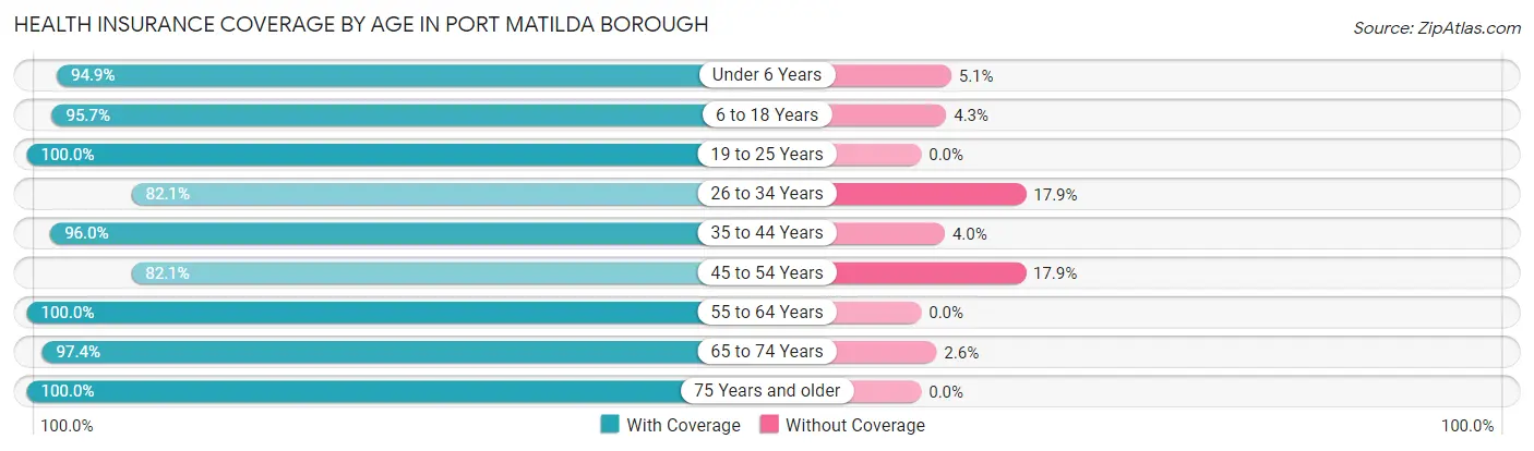 Health Insurance Coverage by Age in Port Matilda borough