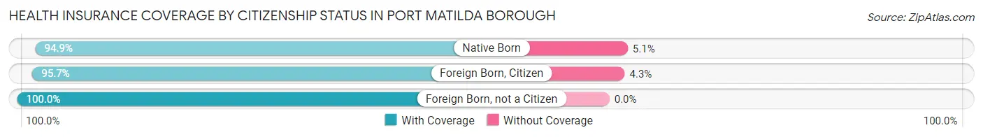 Health Insurance Coverage by Citizenship Status in Port Matilda borough