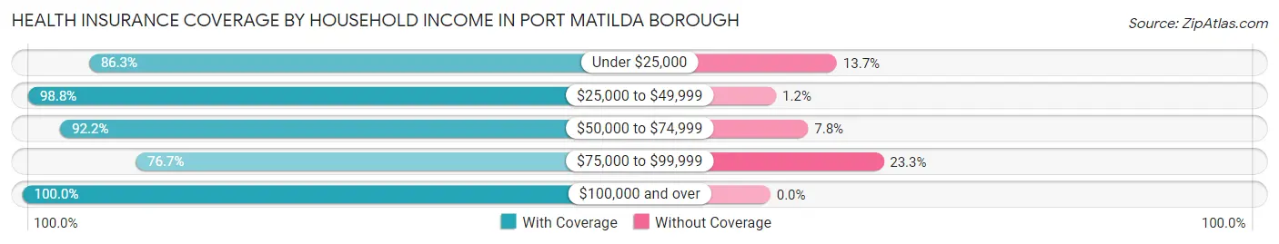 Health Insurance Coverage by Household Income in Port Matilda borough