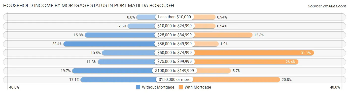 Household Income by Mortgage Status in Port Matilda borough
