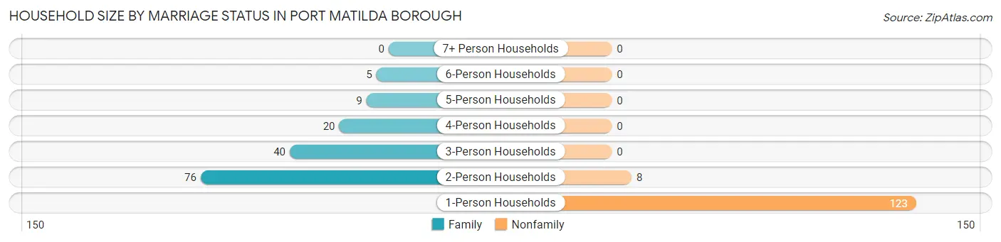Household Size by Marriage Status in Port Matilda borough