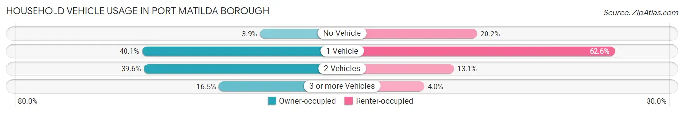 Household Vehicle Usage in Port Matilda borough
